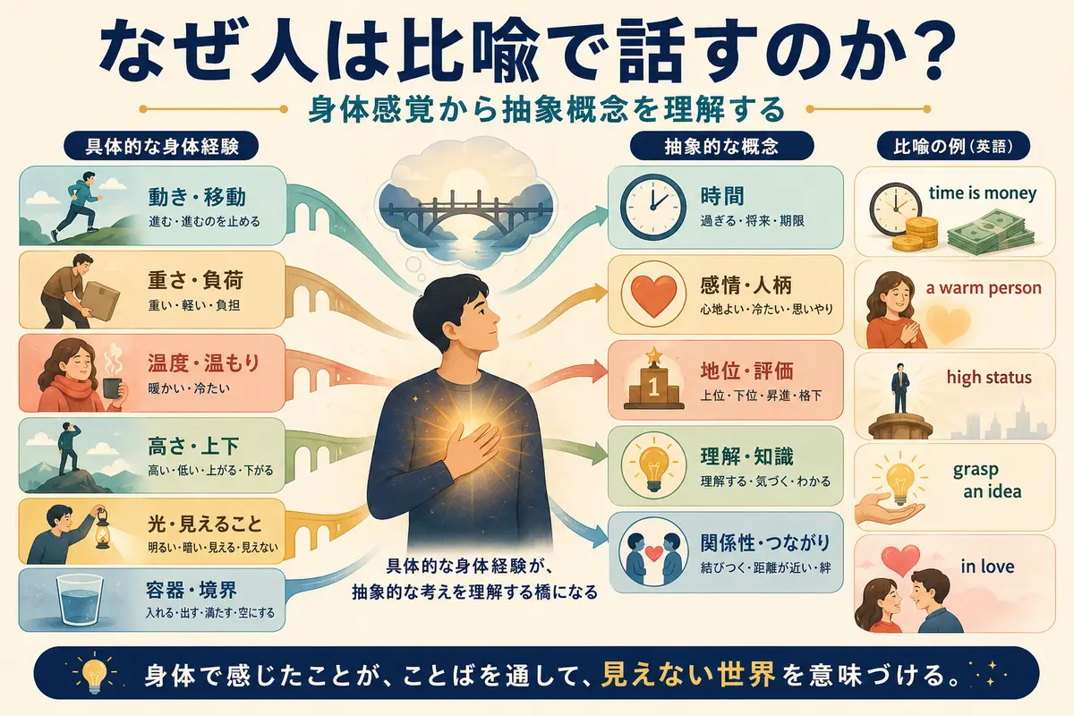 身体感覚から時間・感情・地位・理解などの抽象概念を理解する比喩の仕組み