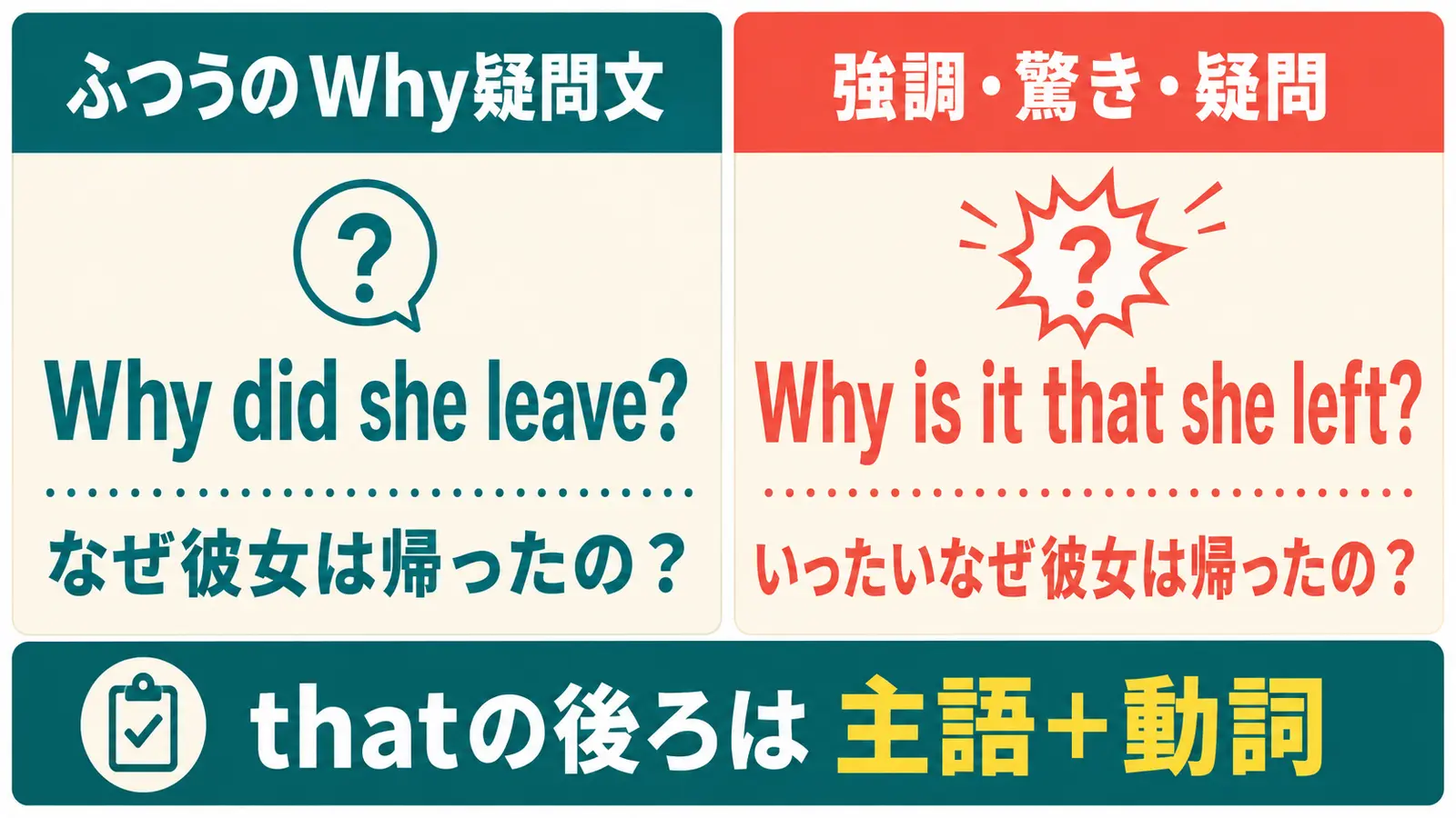 Why did she leaveとWhy is it that she leftの語順とニュアンスの違い