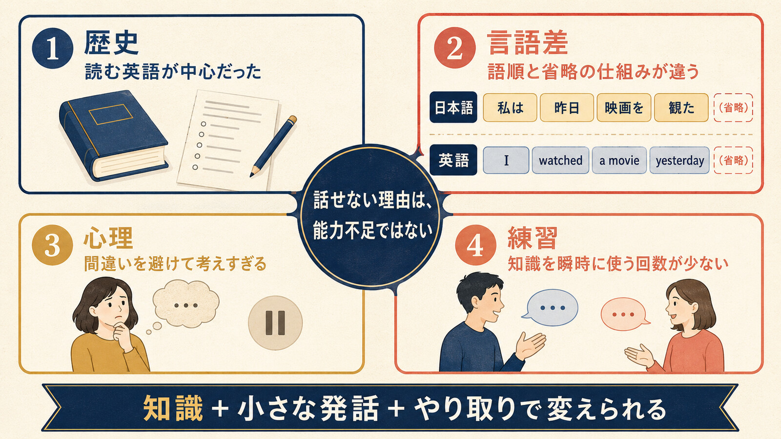 日本人が英語を話せない4つの理由を示した図