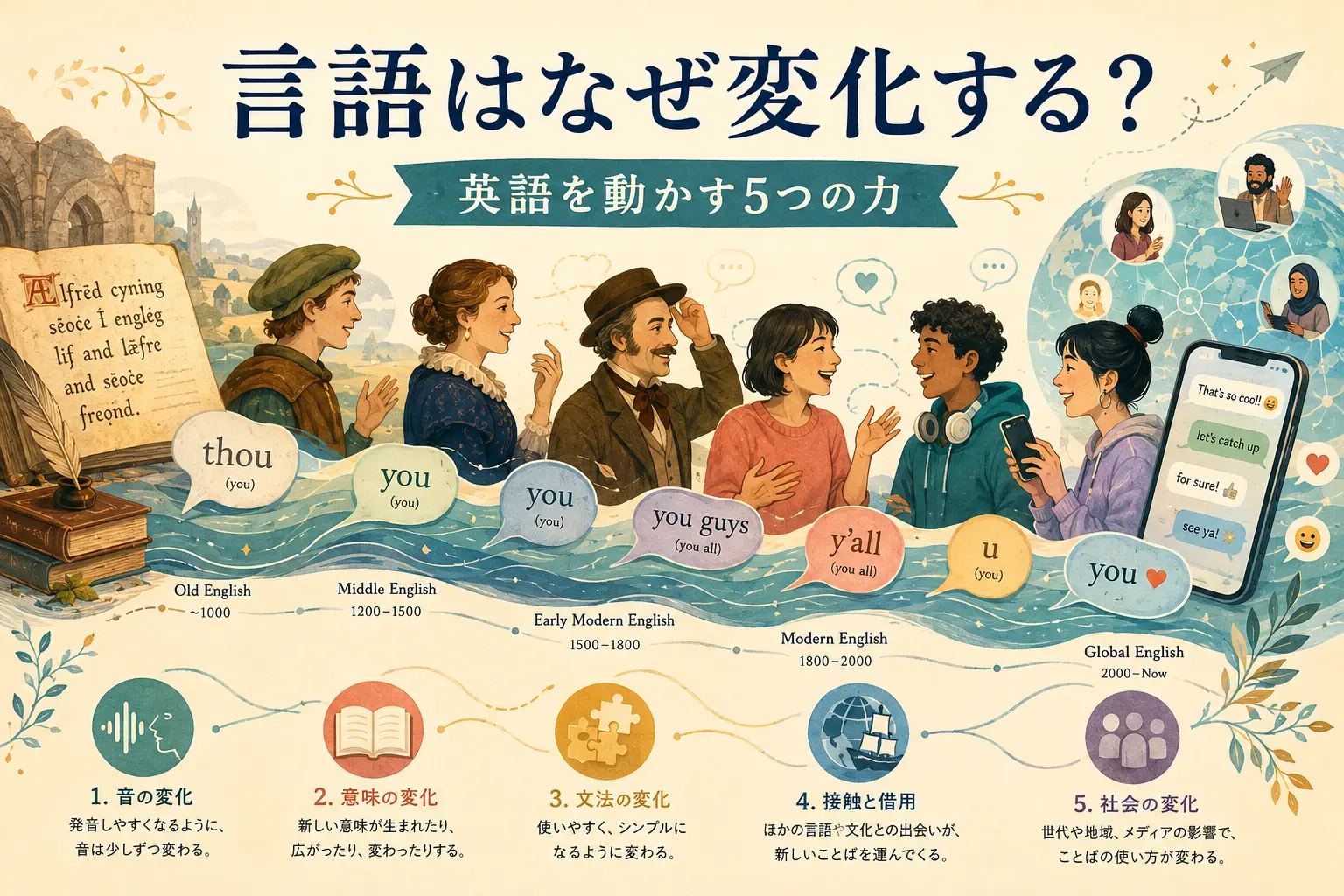 古英語から現代のグローバル英語まで言語変化を示すアイキャッチ