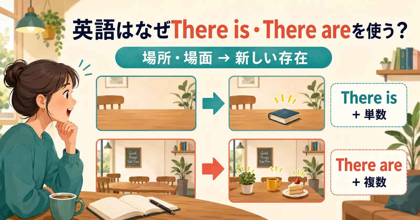 英語がThere is・There areで新しい存在を場面に導入する仕組み