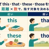 this・that・these・thoseを距離と数で使い分ける仕組み