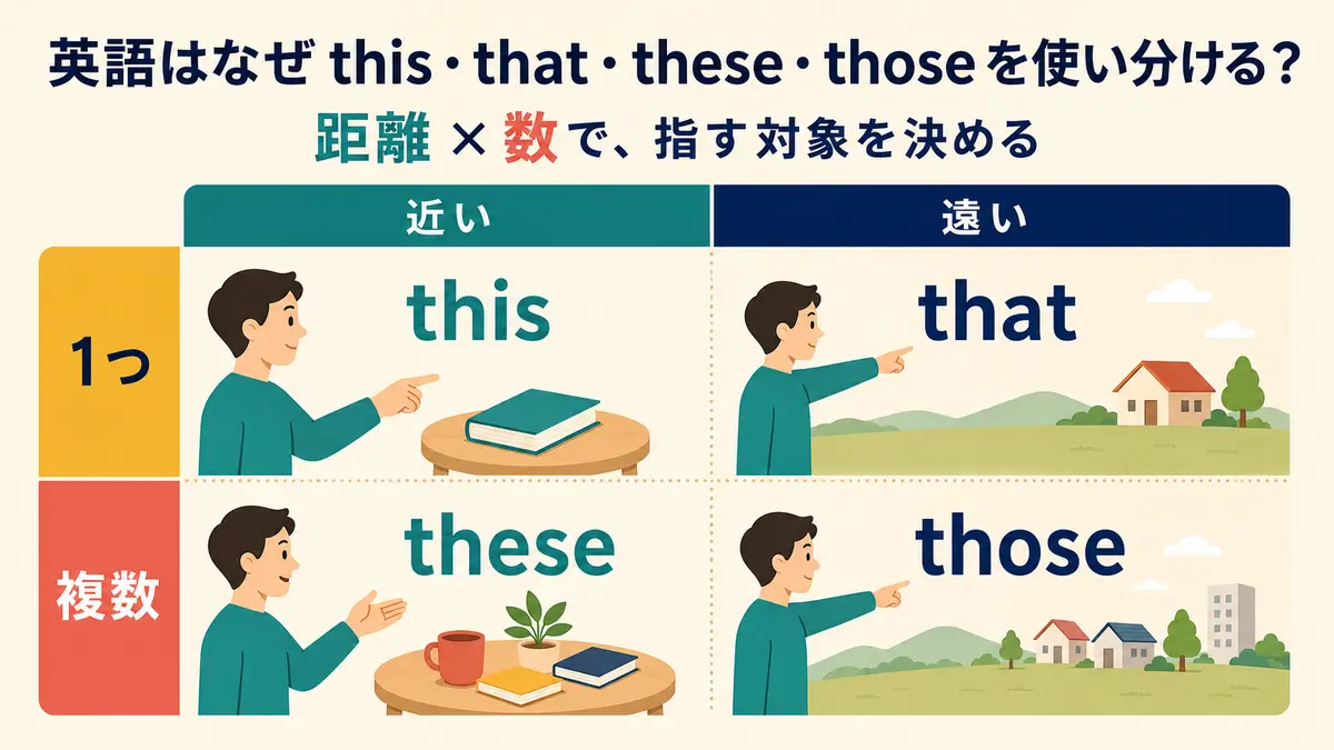 this・that・these・thoseを距離と数で使い分ける仕組み