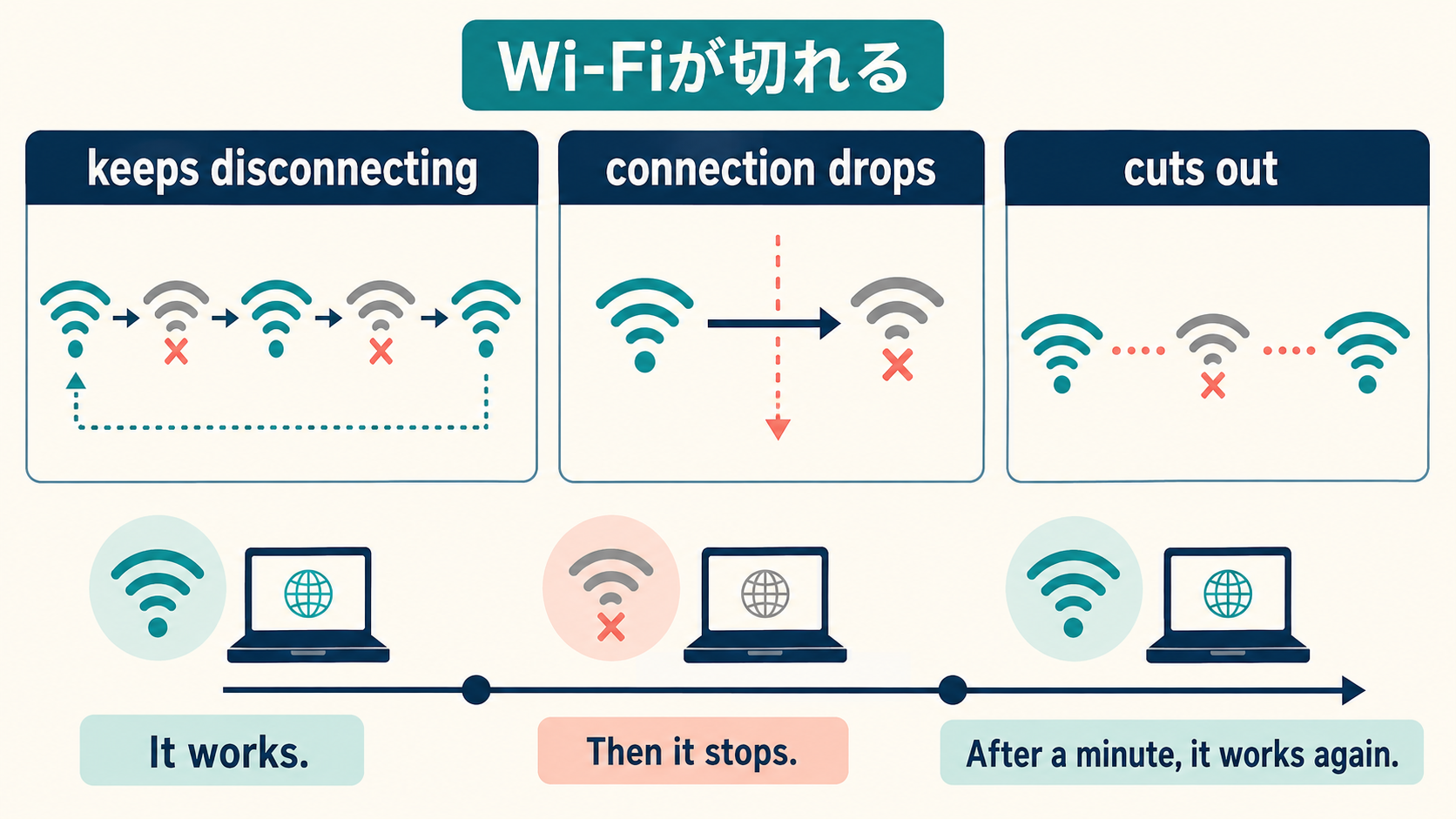 Wi-Fiが切れる英語keeps disconnecting・connection drops・cuts outの違いと基本語で伝える流れの図解