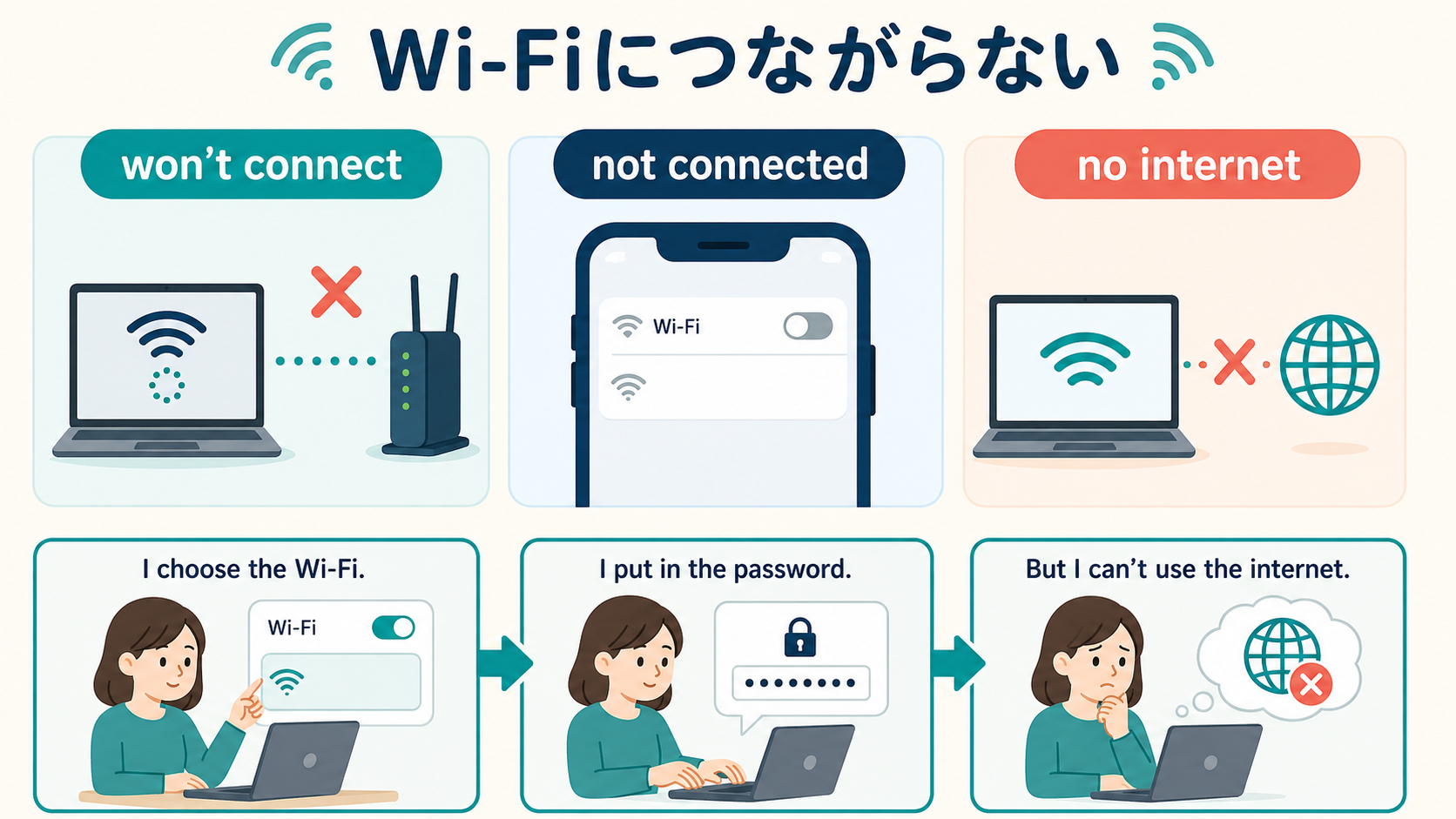 Wi-Fiにつながらない英語won’t connect・not connected・no internetの違いと基本語で伝える流れの図解