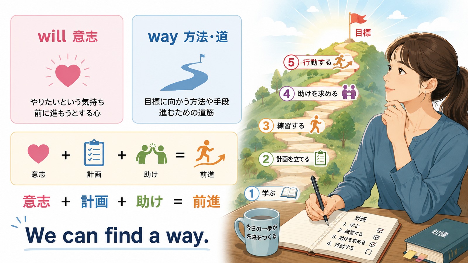Where there's a will, there's a way.の直訳・ニュアンス・注意点を比較する解説イラスト