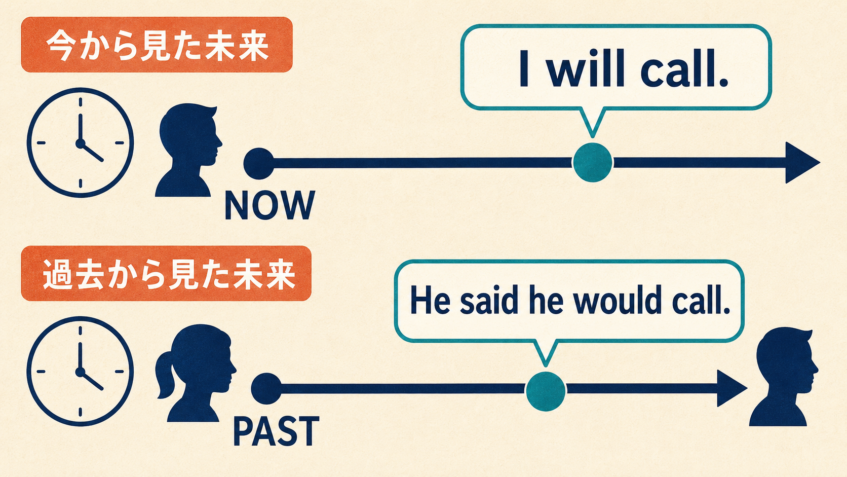 I will callとHe said he would callの時間軸の違い