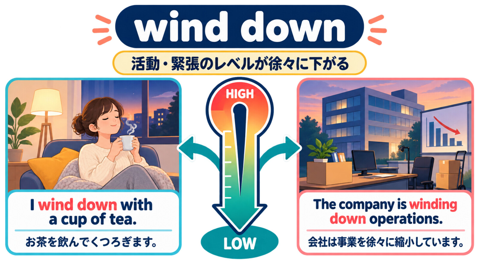 wind downのくつろぐ・事業を徐々に縮小するという2つの意味を示す解説イラスト