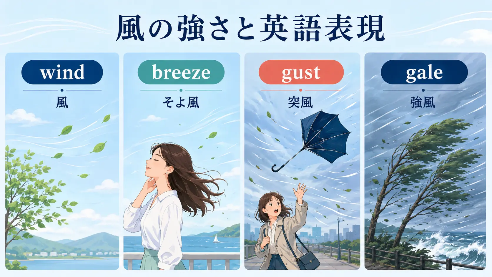 wind、breeze、gust、galeの違いを示す比較図