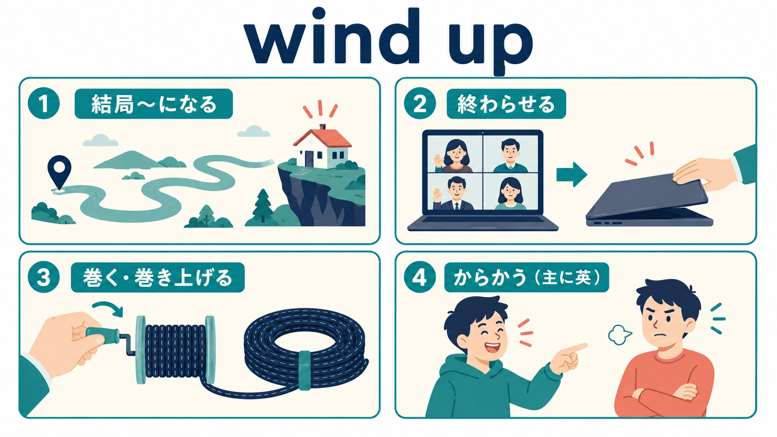 wind upの結局なる・終わらせる・巻く・からかうの4用法を示す解説イラスト