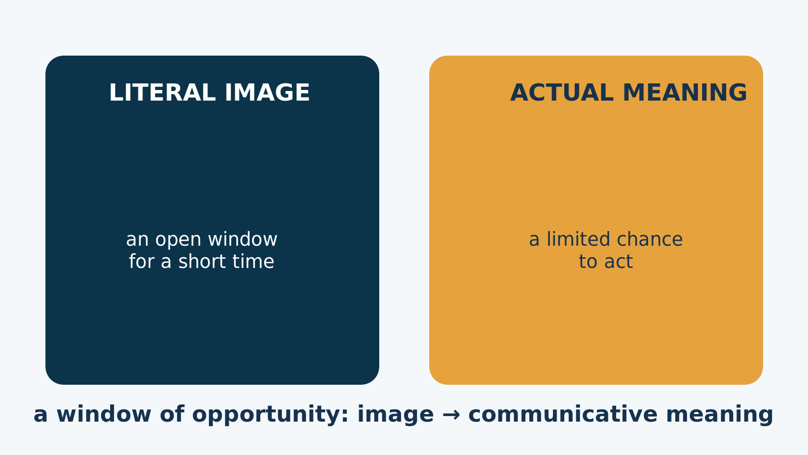 a window of opportunityの直訳イメージと実際の意味を比較する解説図