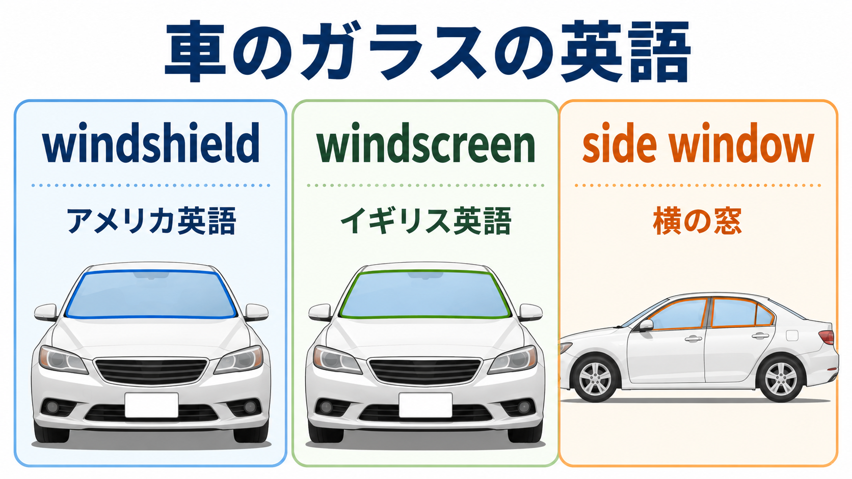 windshieldはアメリカ英語、windscreenはイギリス英語、side windowは横の窓