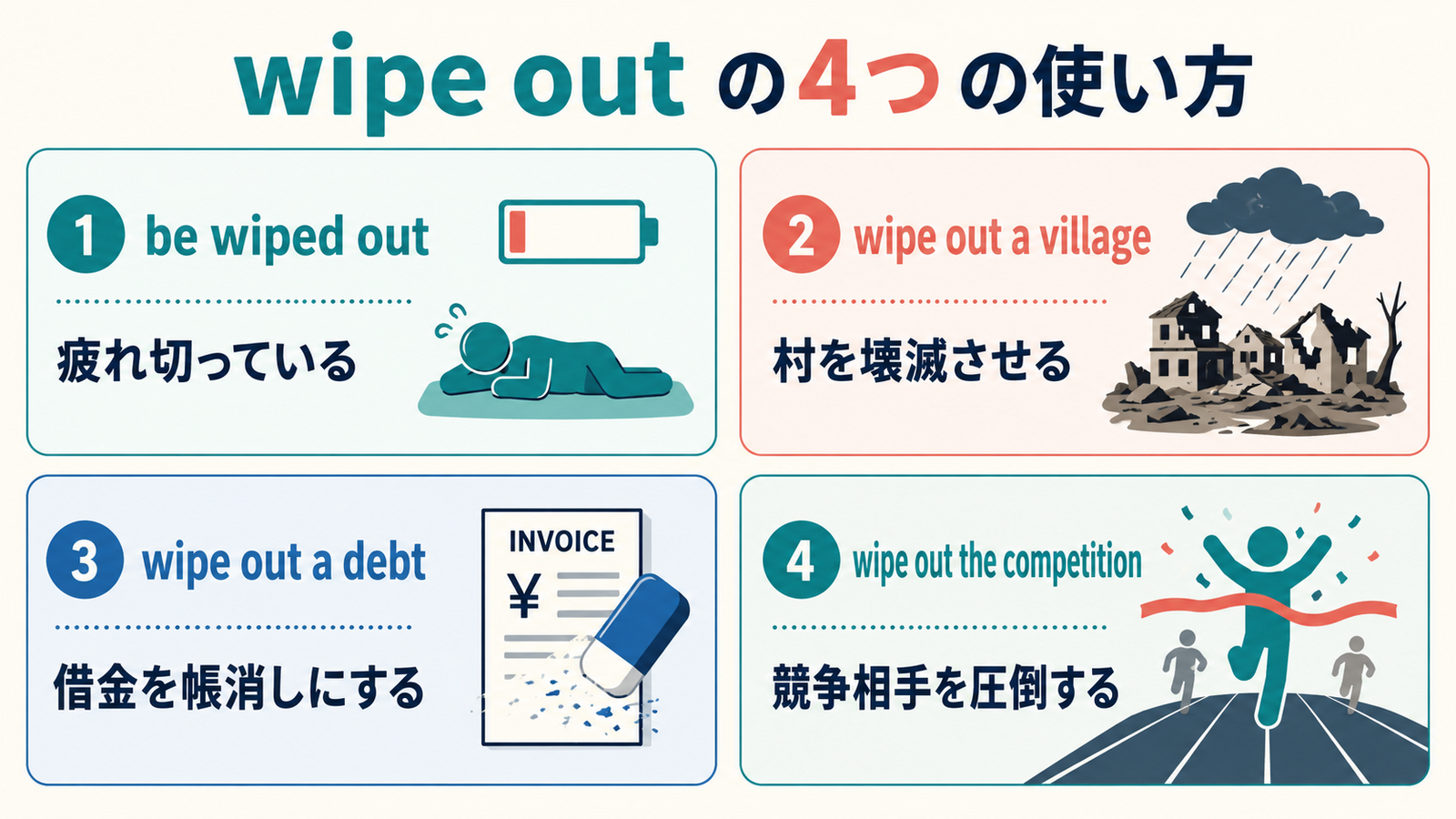 be wiped out・壊滅させる・帳消しにする・圧倒するの4用法を比較した図解
