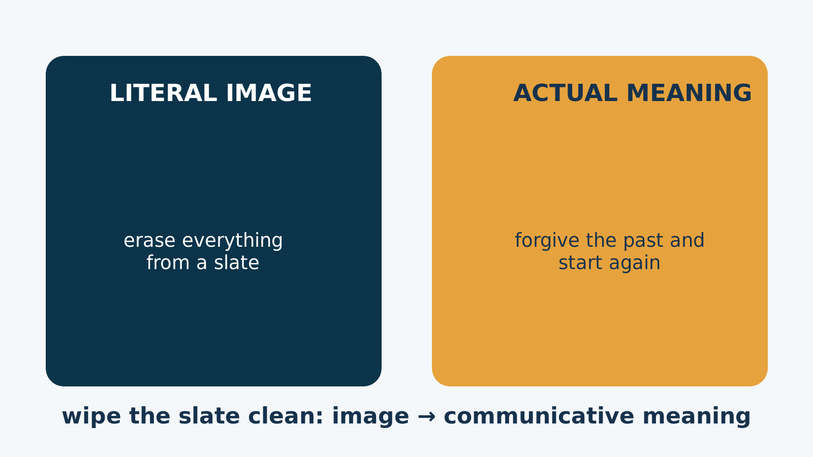 wipe the slate cleanの直訳イメージと実際の意味を比較する解説図