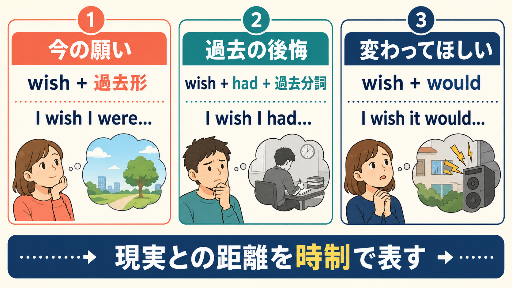wish+過去形・過去完了・wouldの使い分け図解