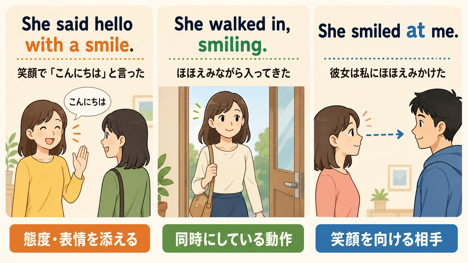 with a smileとsmilingとsmile at someoneの違い