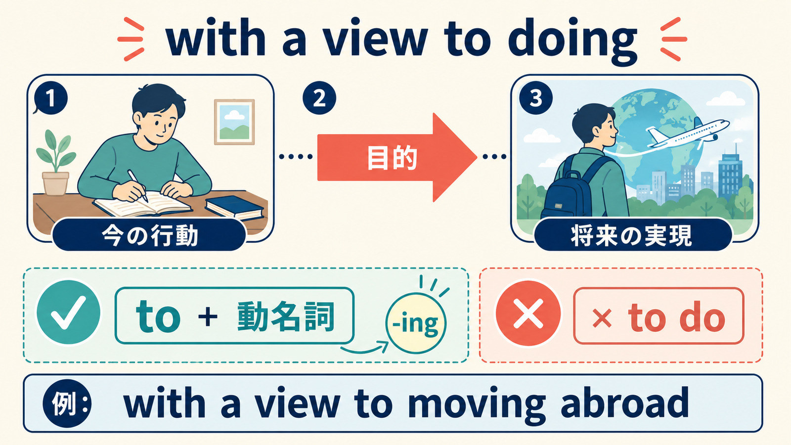 with a view to doingはtoの後ろに動名詞を置く