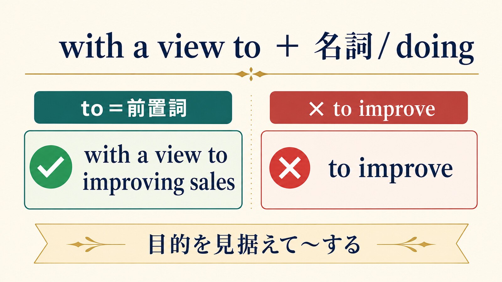 with a view toのtoは前置詞で後ろに名詞または動名詞を置くことを示す図解
