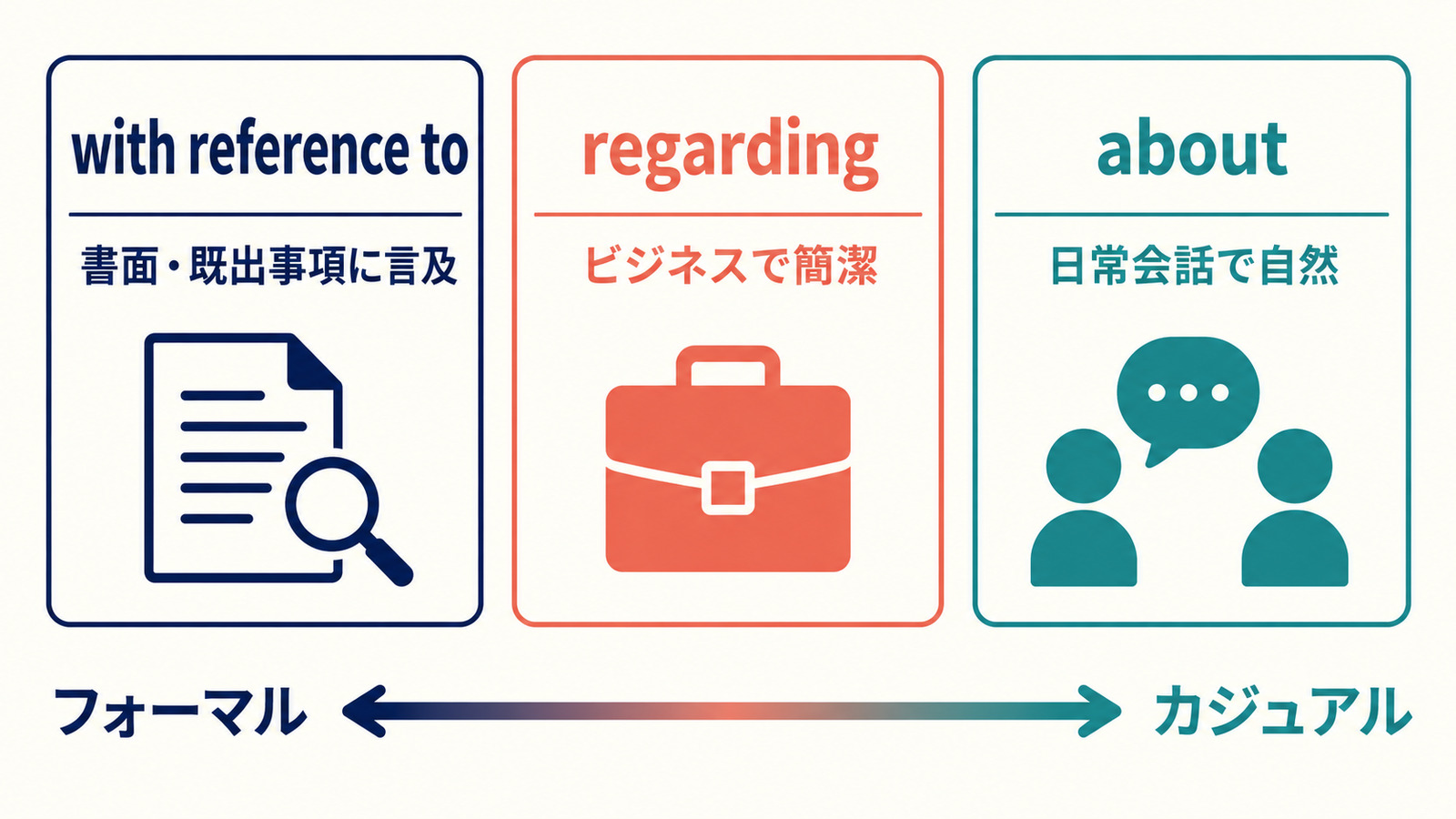 with reference to・regarding・aboutのフォーマル度と用途の違い