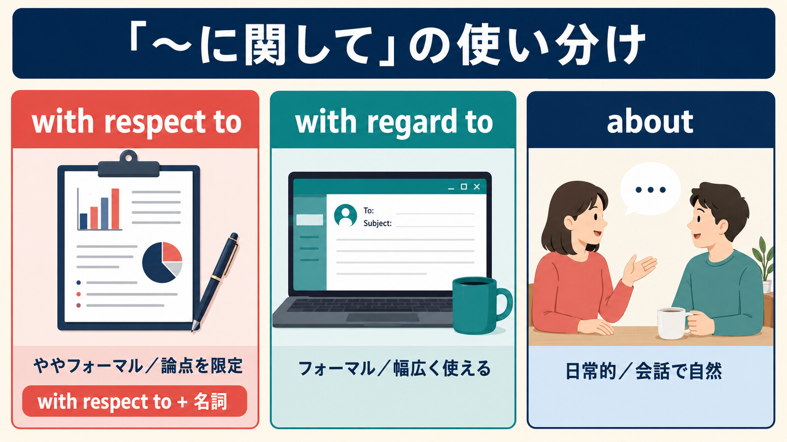 with respect to、with regard to、aboutのニュアンスの違い