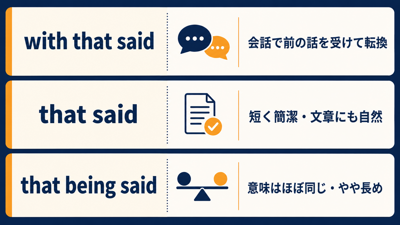 with that said、that said、that being saidのニュアンスと使い分けの比較図