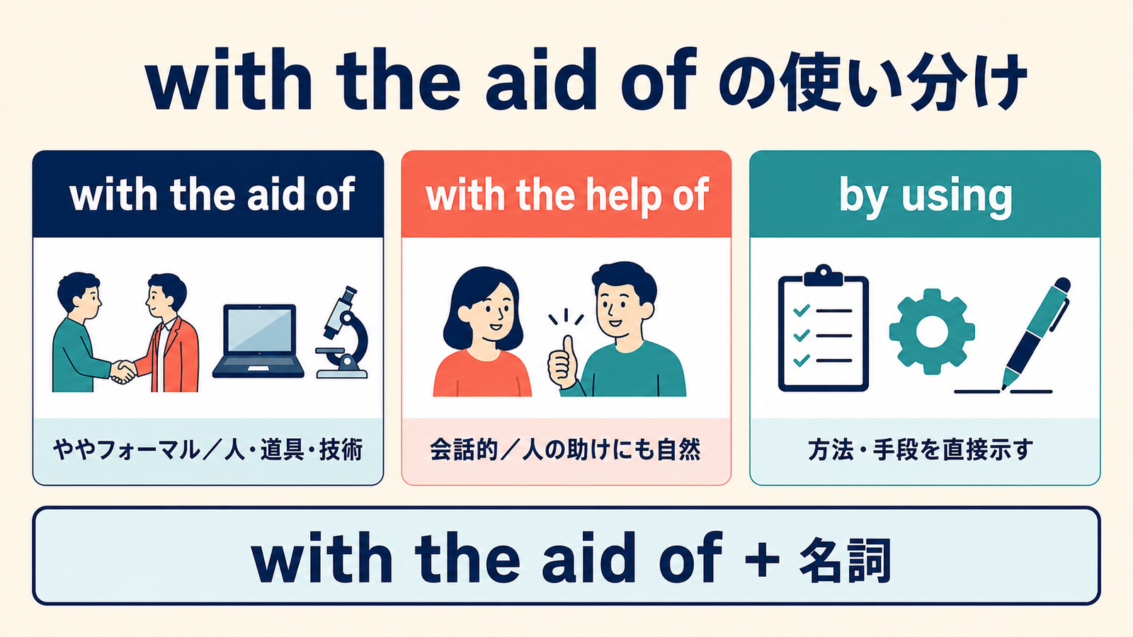 with the aid of、with the help of、by usingのニュアンスの違い