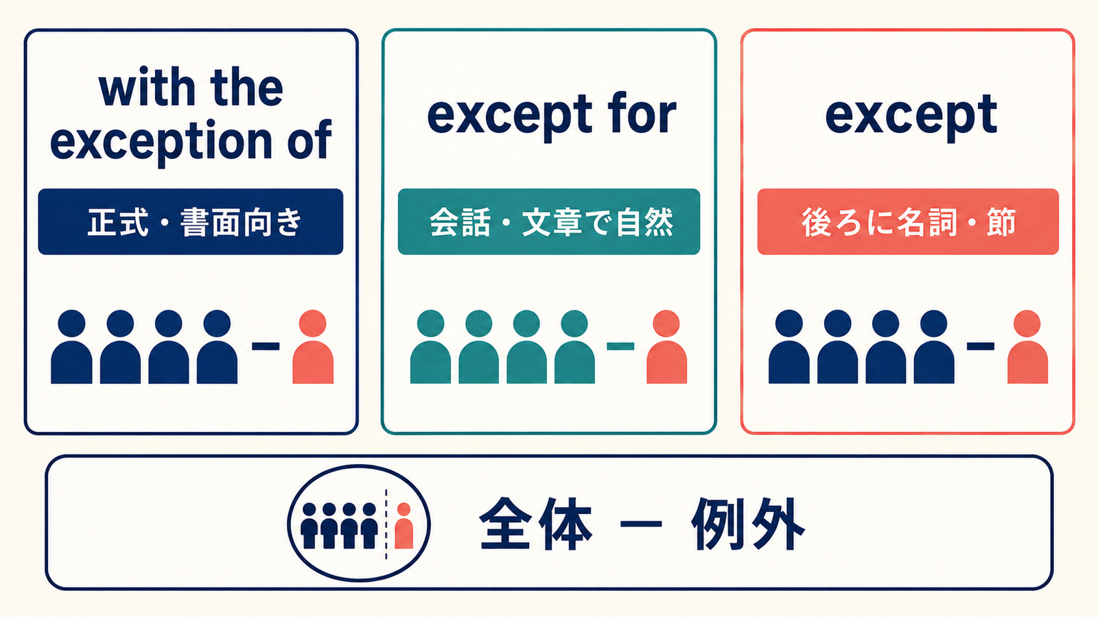 with the exception of・except for・exceptのフォーマル度と語順の違い