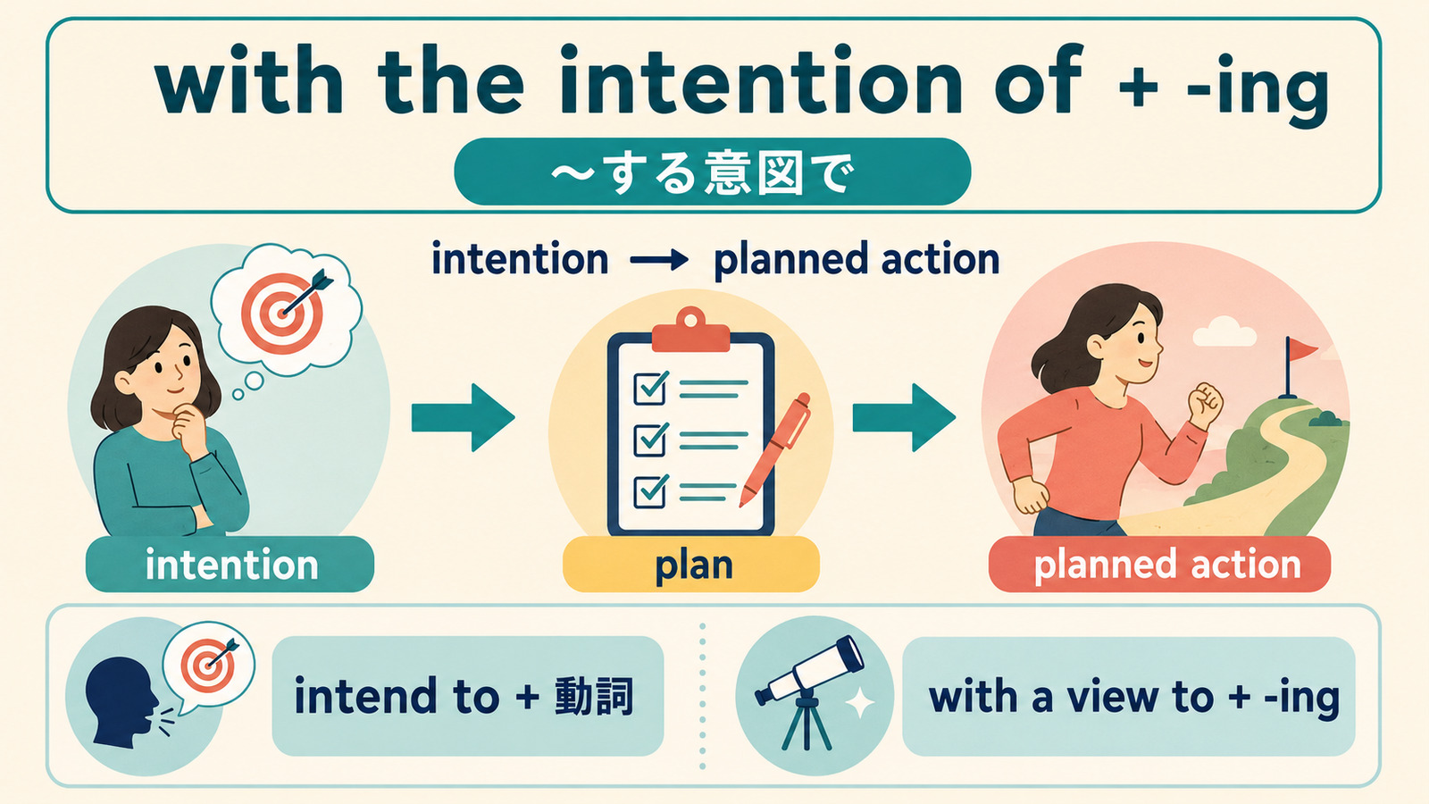 with the intention of＋動名詞の語順と、intend to・with a view toとの違いを示す図