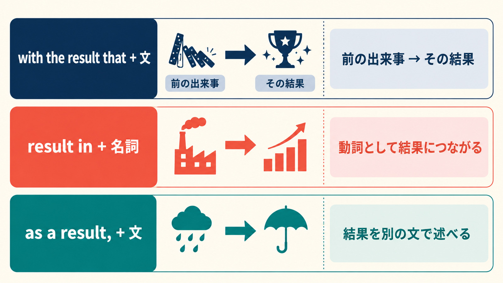 with the result that・result in・as a resultの語順の違い