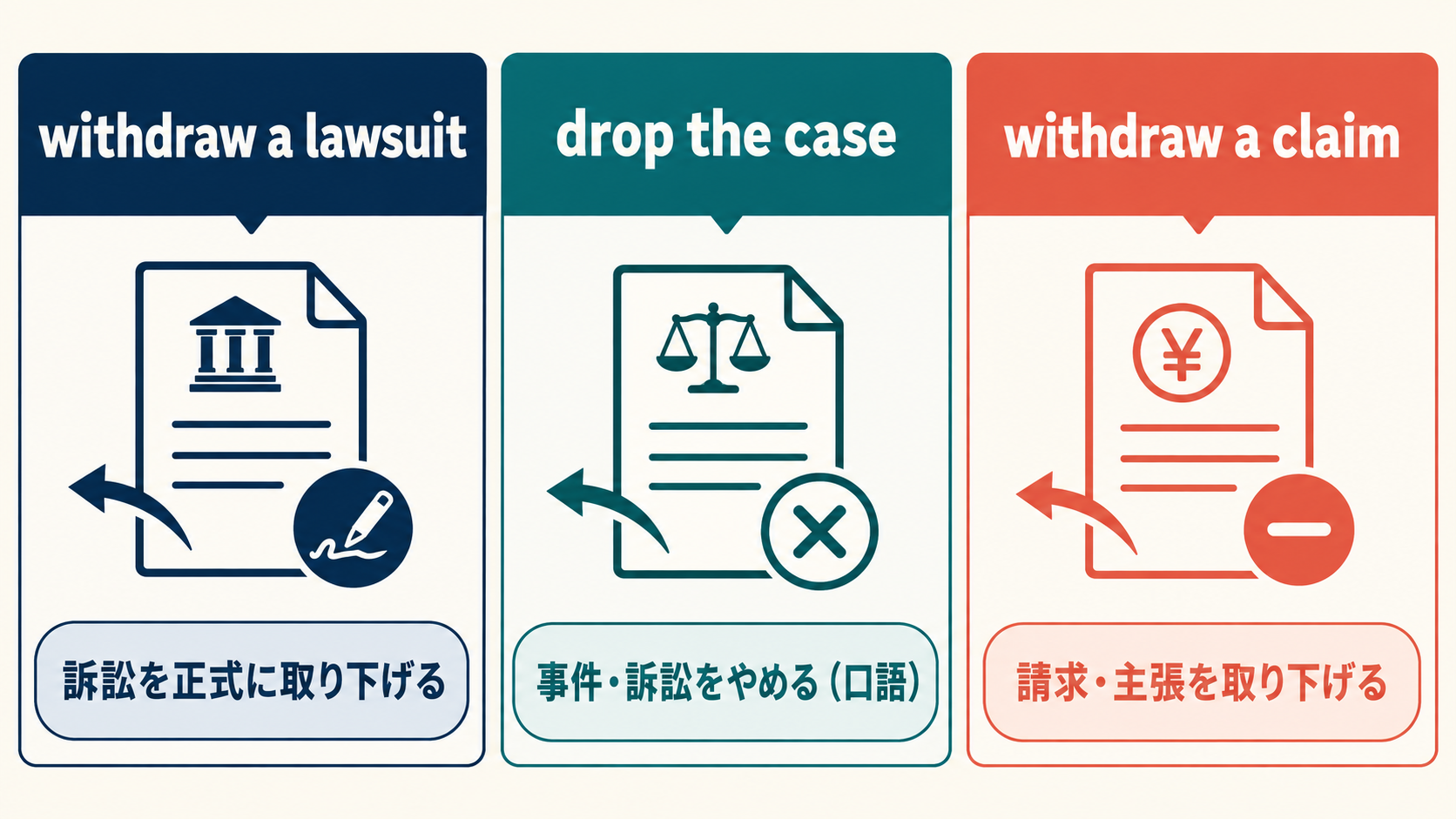 withdraw a lawsuit、drop the case、withdraw a claimの違いを示す比較図