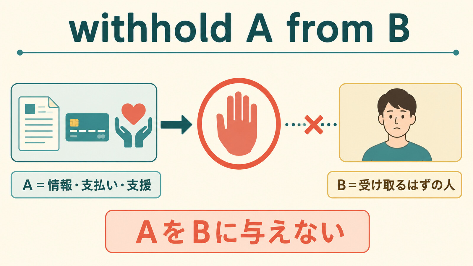 withhold A from BはAをBに与えないことを示す語順図解