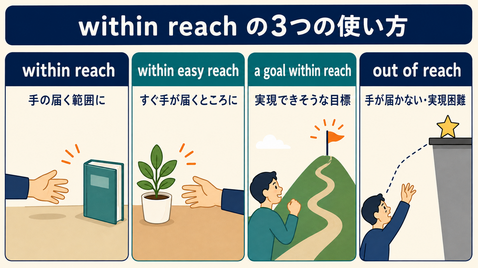 within reach・within easy reach・a goal within reach・out of reachの違いを示す図