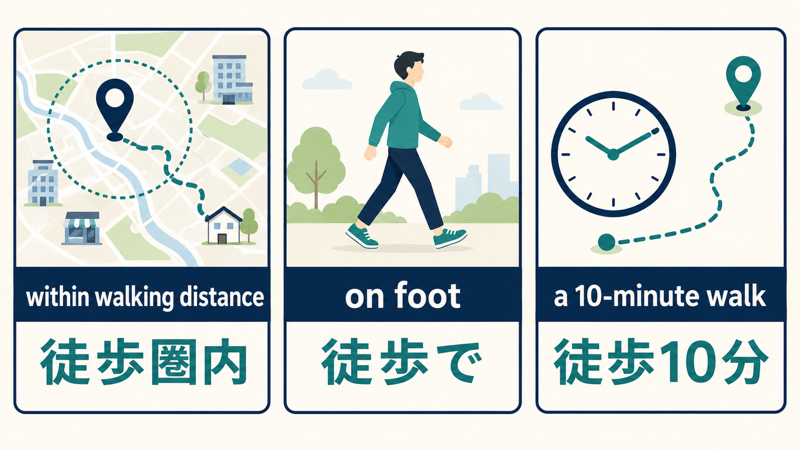 within walking distance・on foot・a 10-minute walkの違いを示す比較図