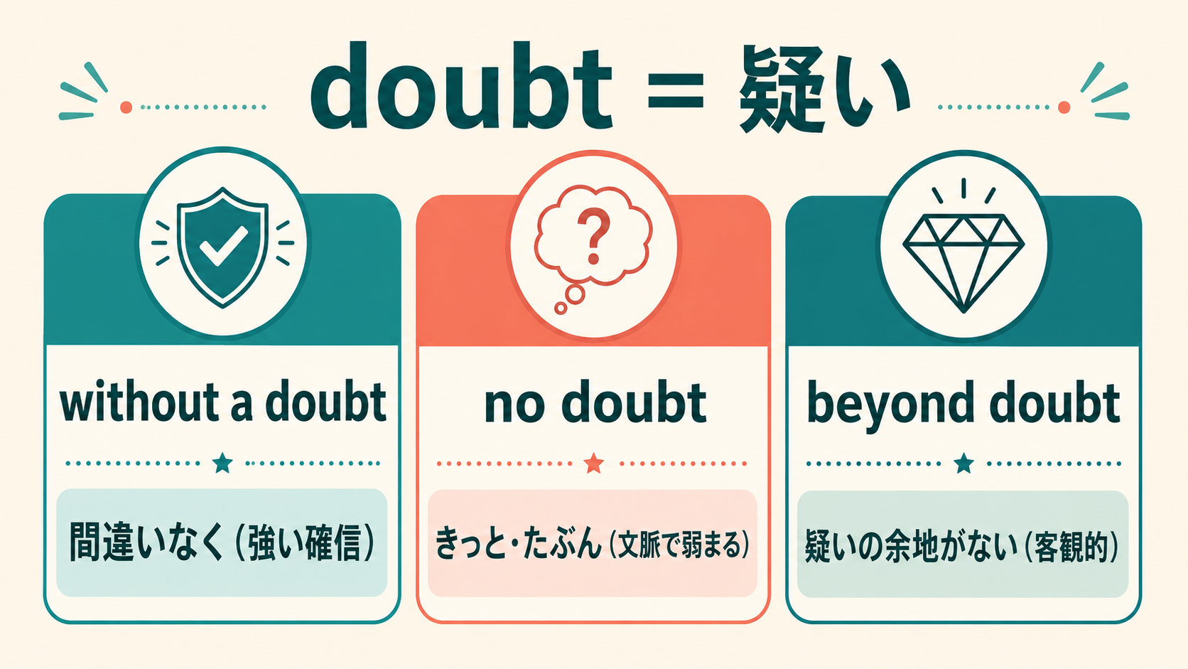 without a doubt・no doubt・beyond doubtの確信度とニュアンスの違い