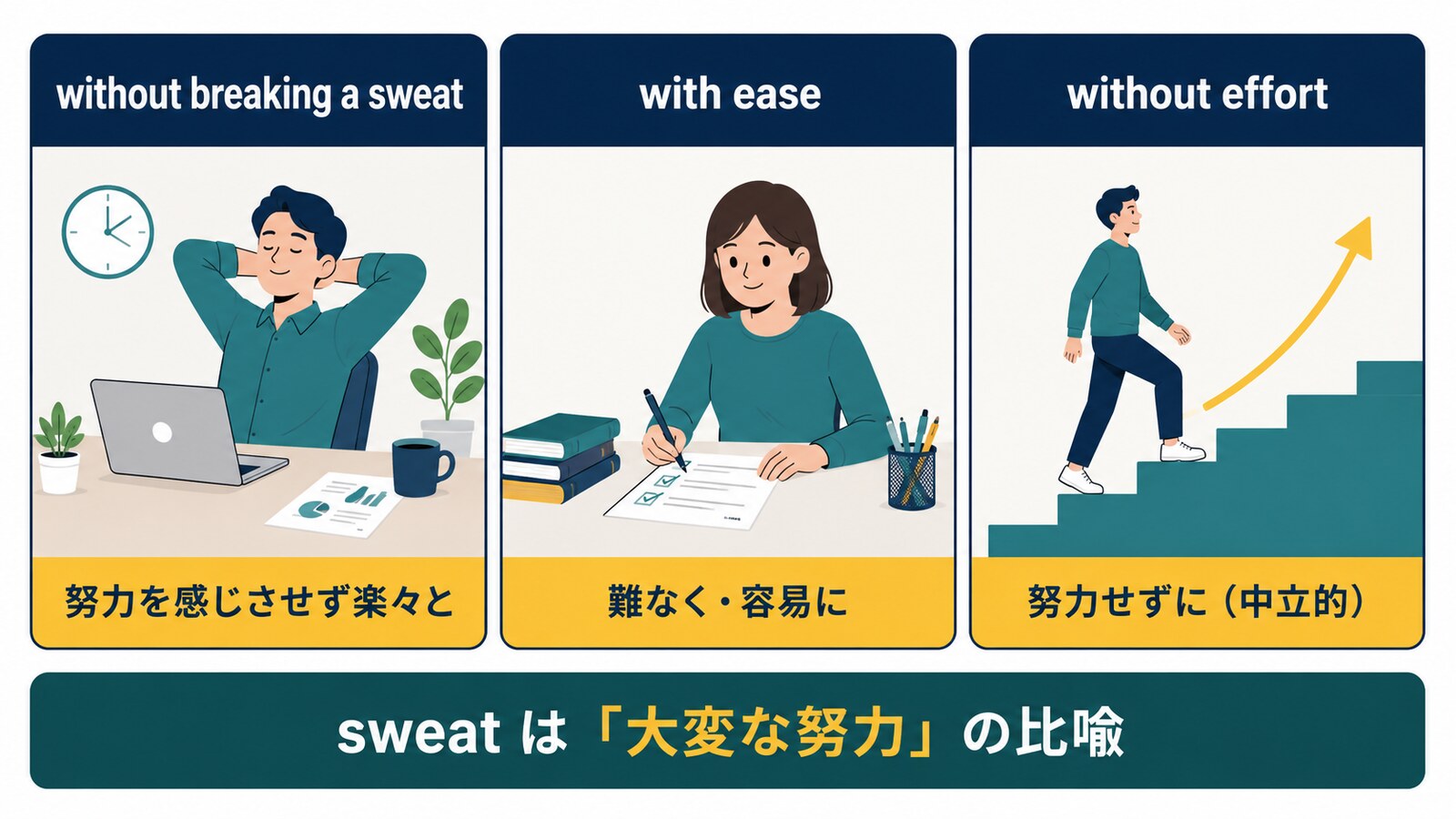 without breaking a sweatとwith easeとwithout effortの違いを示す比較イラスト
