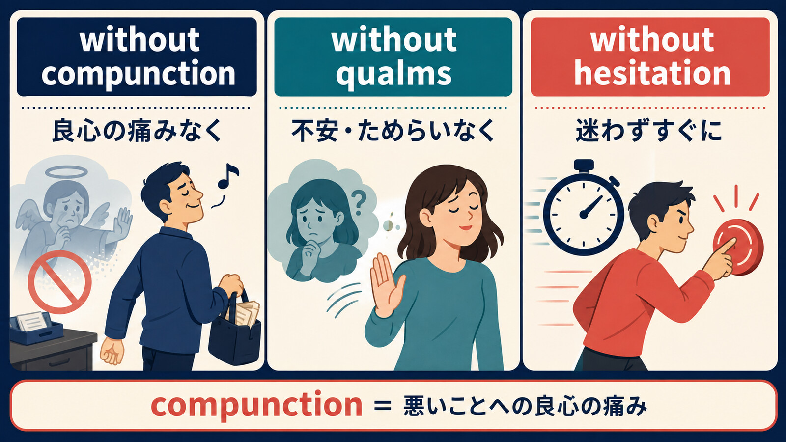 without compunction、without qualms、without hesitationのニュアンスの違いを比較した解説イラスト