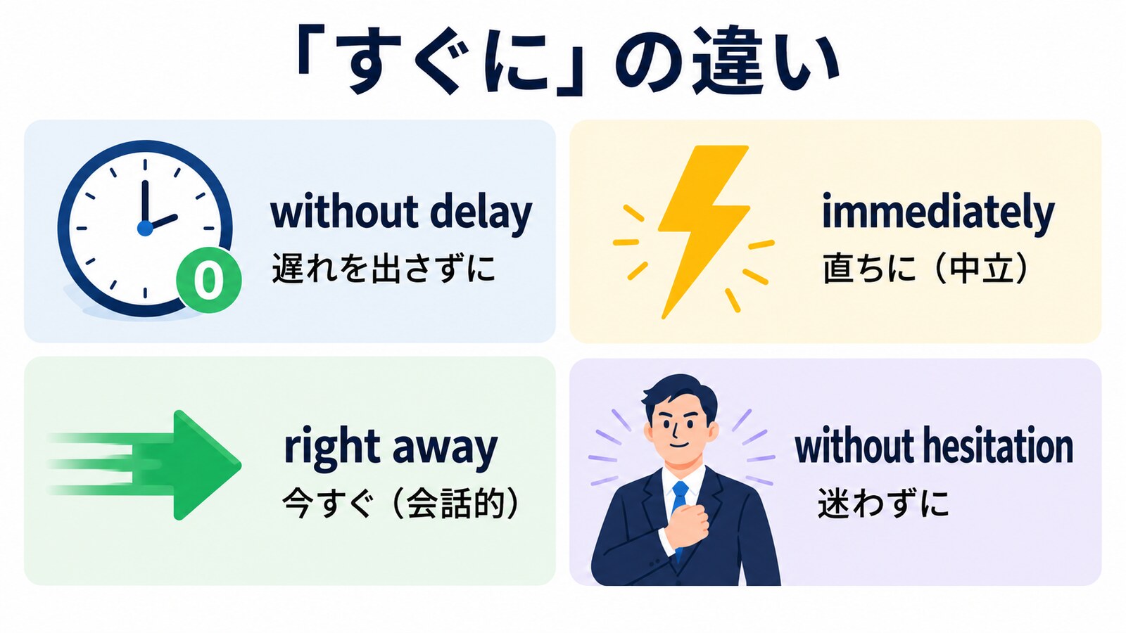 without delay、immediately、right away、without hesitationの違い