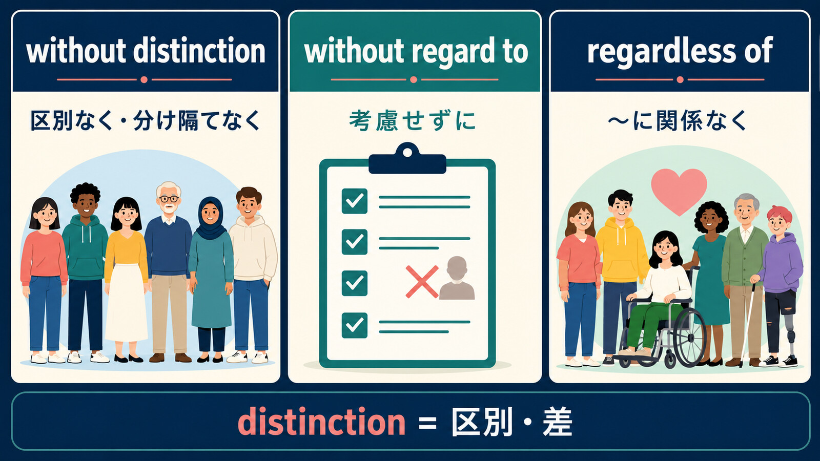 without distinction・without regard to・regardless ofの違い