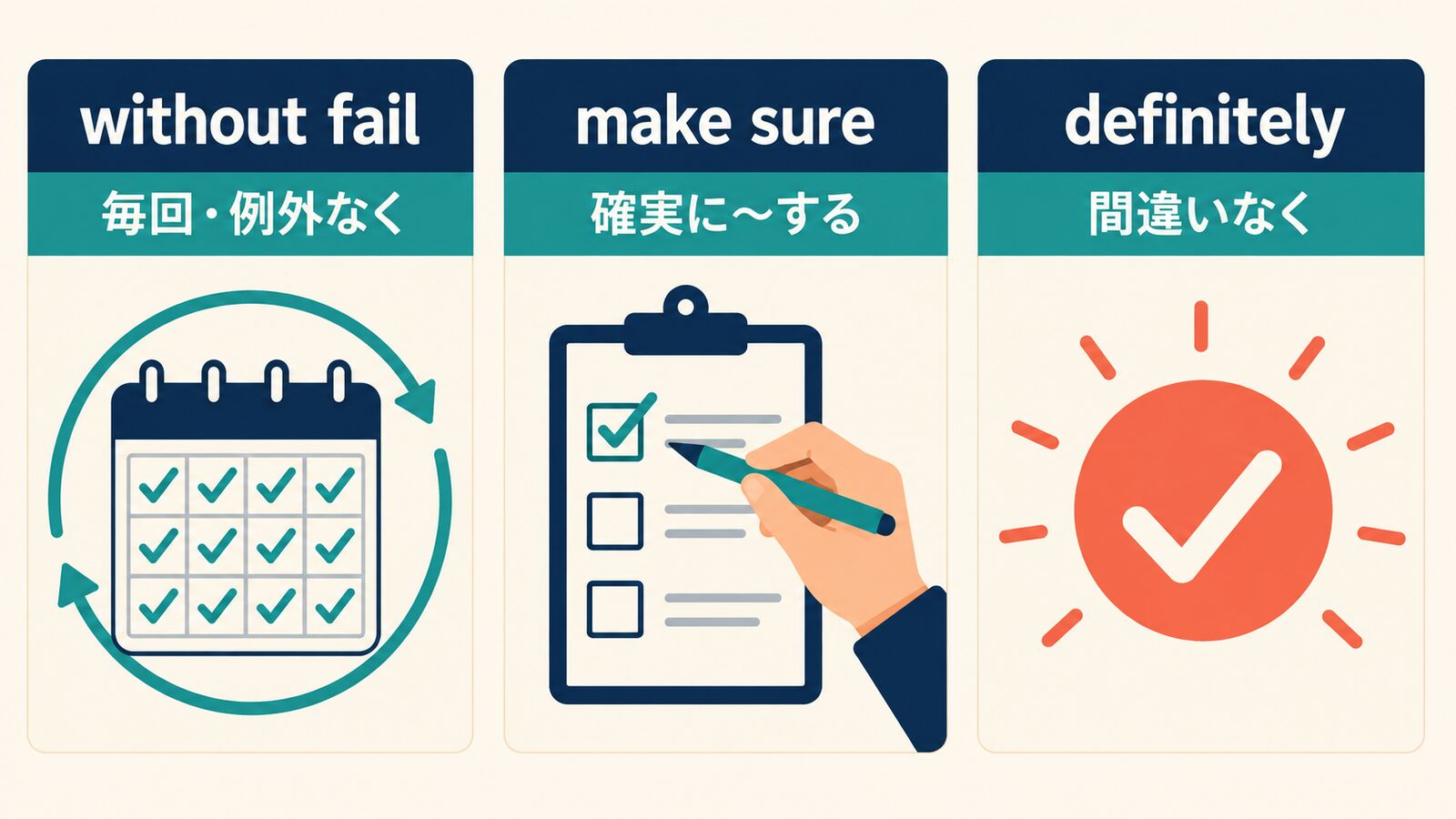 without failとmake sureとdefinitelyのニュアンスの違いを示す比較図