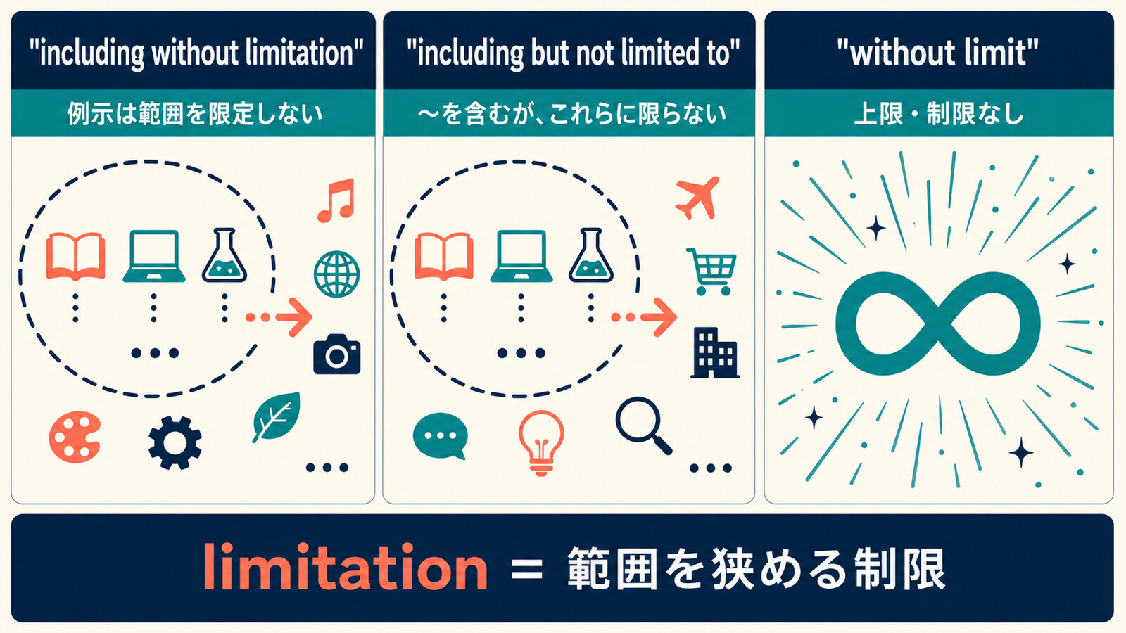 including without limitation、including but not limited to、without limitの違いを比較した解説イラスト