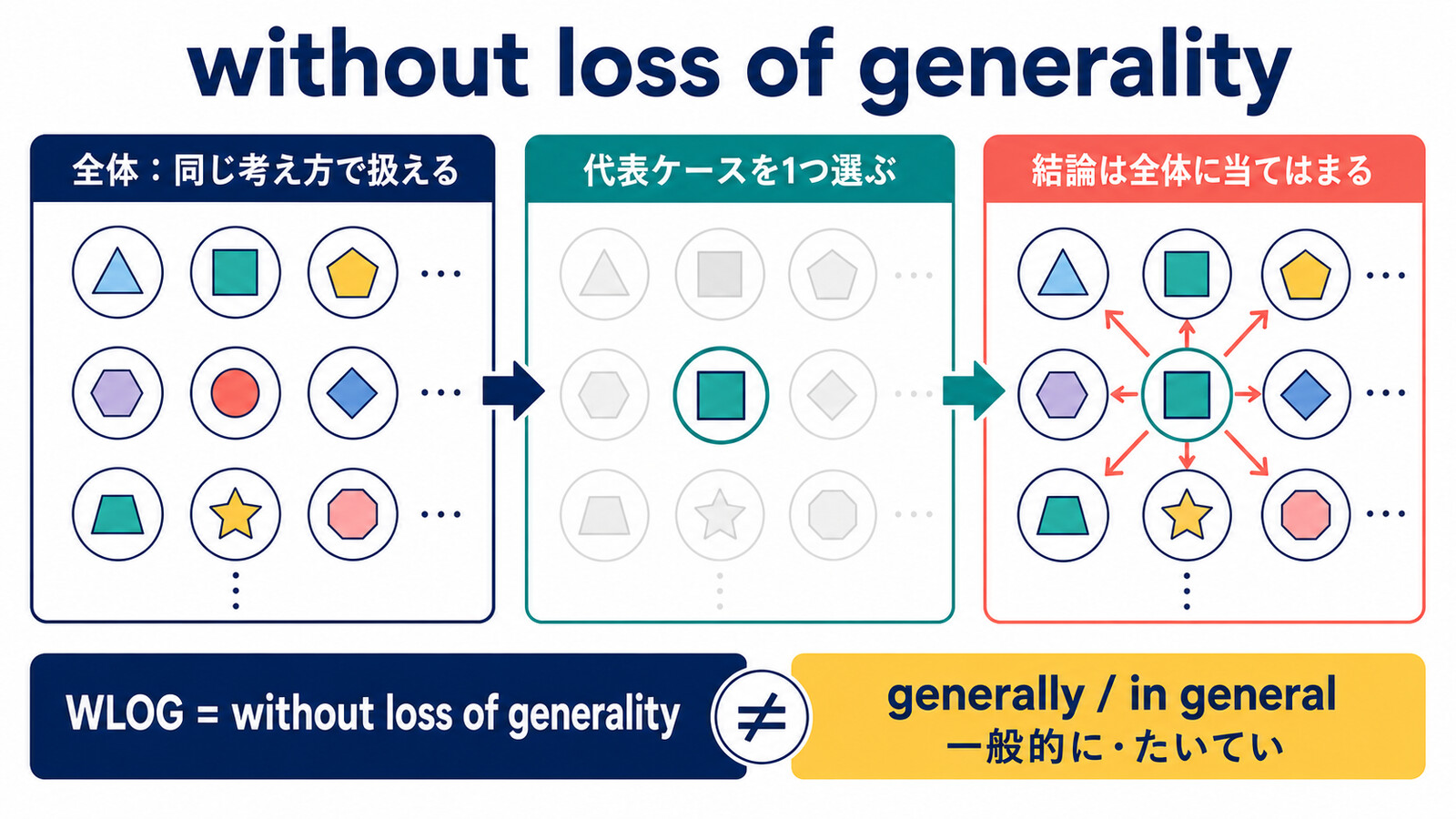 without loss of generalityで代表ケースを選んでも結論が全体に当てはまる仕組み