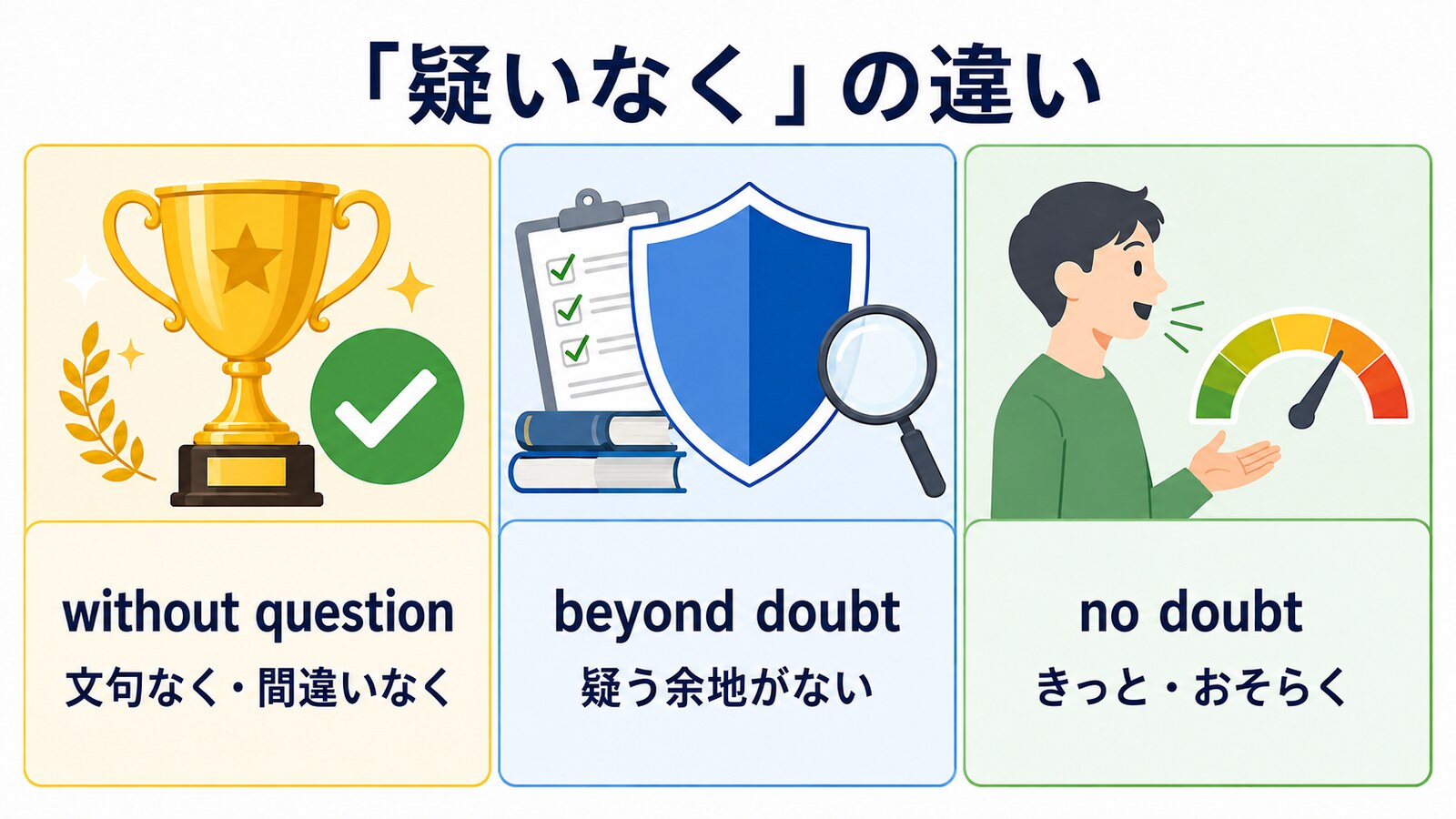 without question、beyond doubt、no doubtの違い