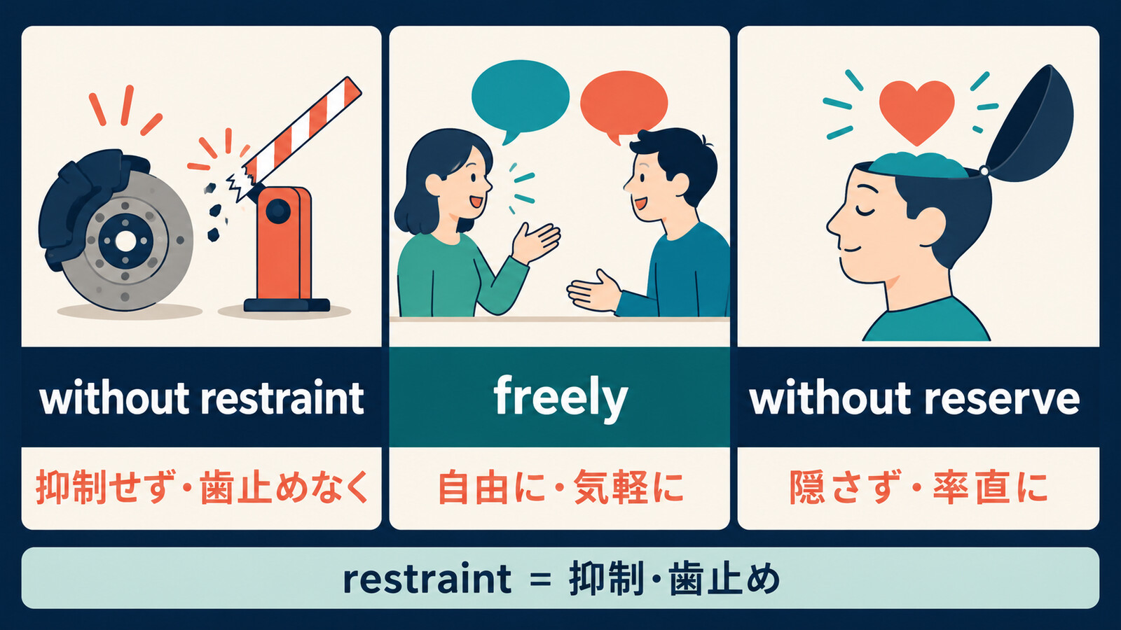 without restraint・freely・without reserveのニュアンスの違い