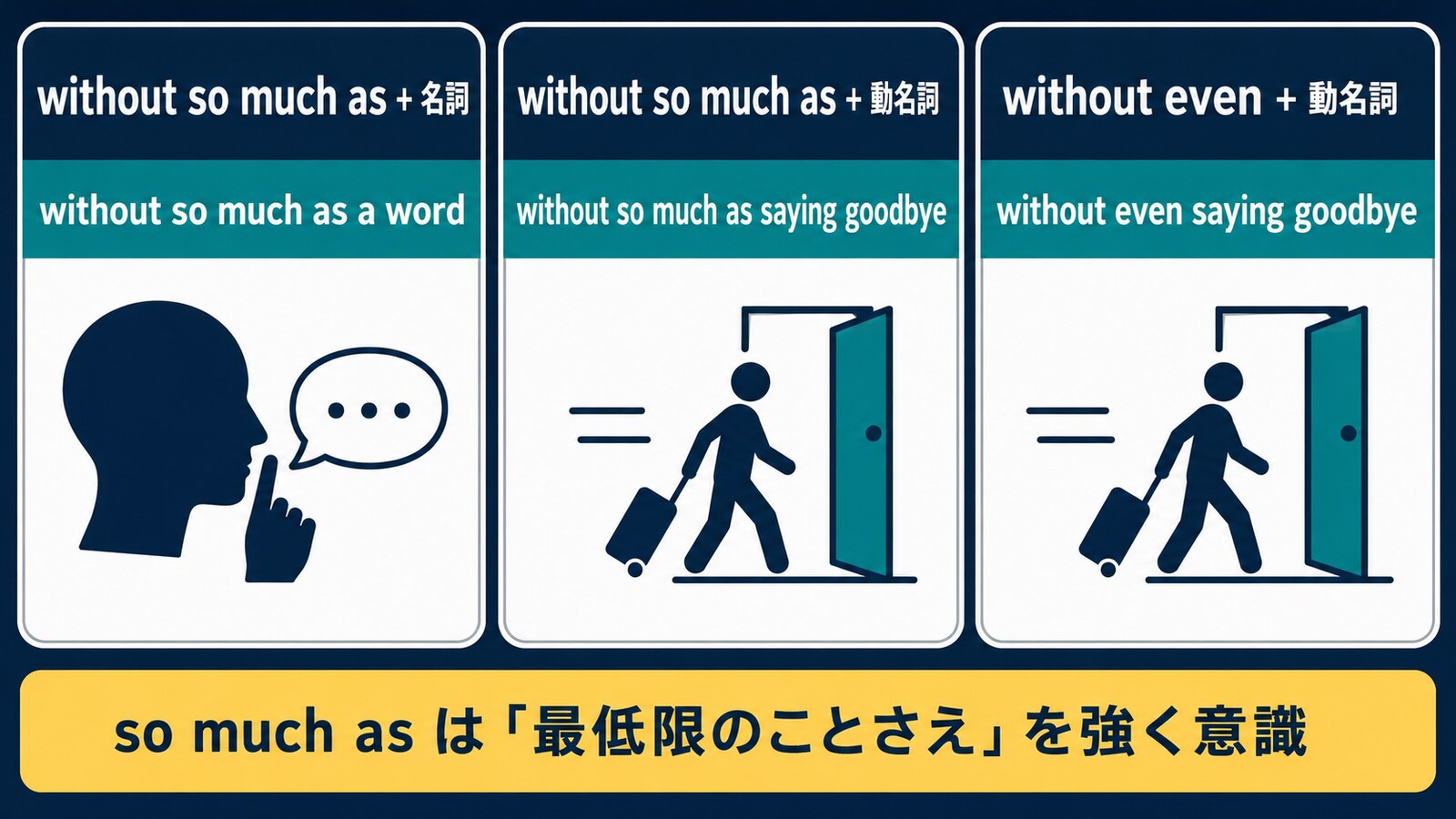 without so much asの語順とwithout evenとのニュアンスの違いを示す解説イラスト