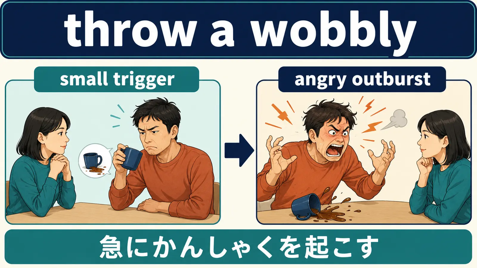 throw a wobblyの直訳と実際の意味を比較した解説図