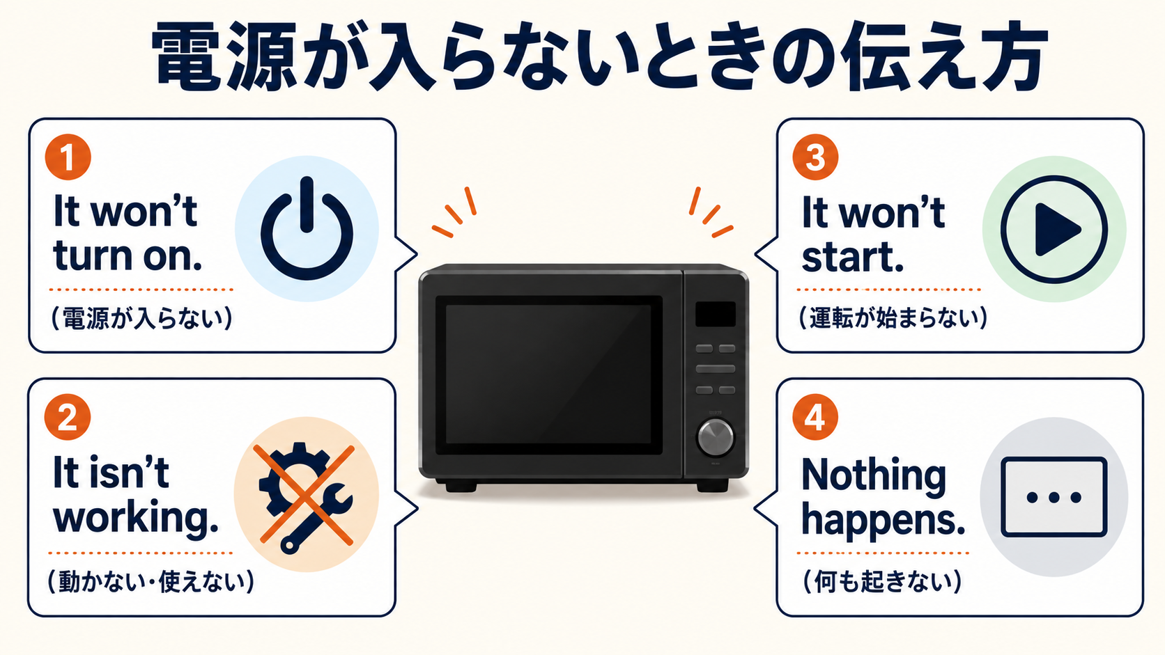 It won't turn on・It isn't working・It won't start・Nothing happensの違いを示す英語図解