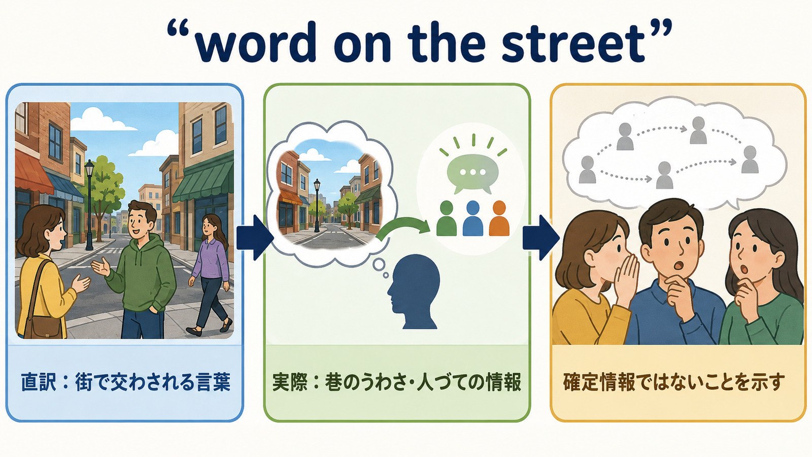 word on the streetの比喩とニュアンスを説明する本文イラスト
