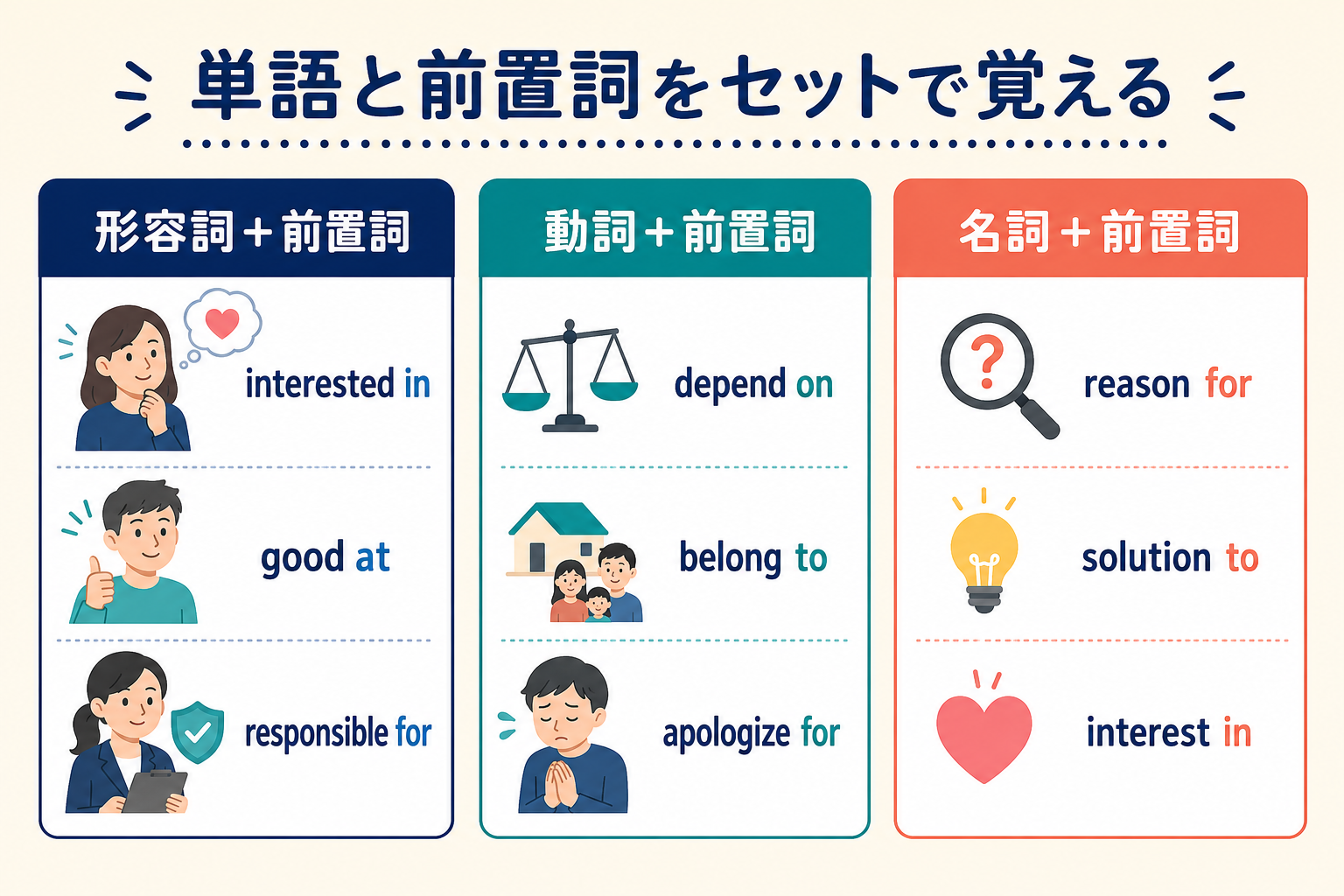 形容詞・動詞・名詞と前置詞のコロケーションを分類した図