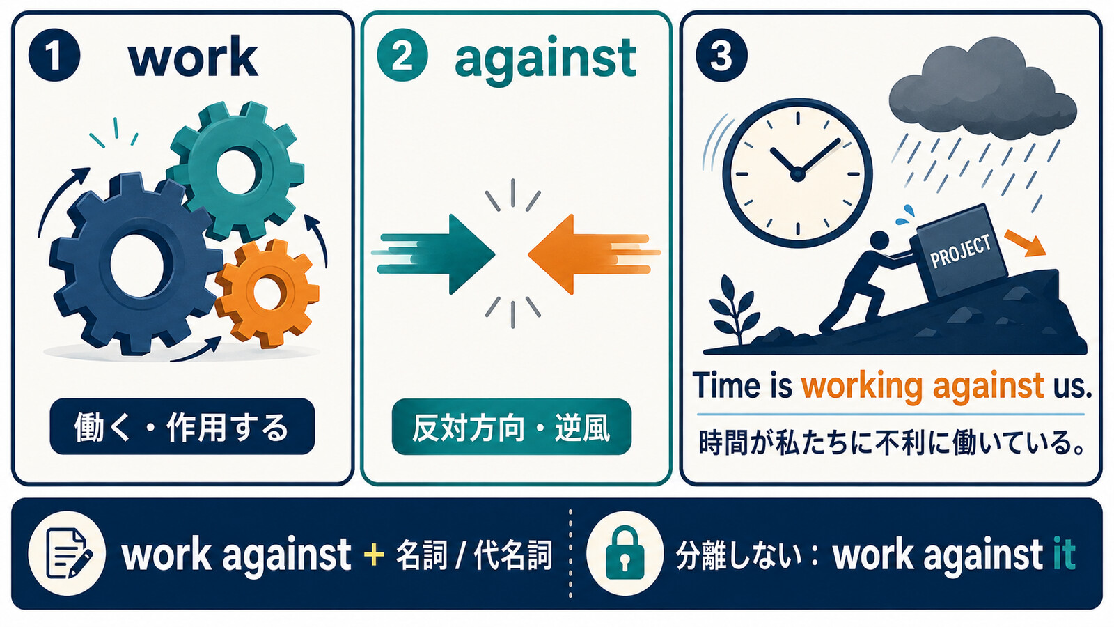 work againstのコアイメージとwork against+名詞・代名詞の語順を示す図解