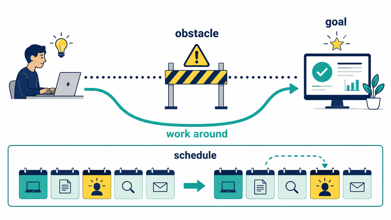 障害を迂回して目標へ進み予定を調整するwork aroundのコアイメージ